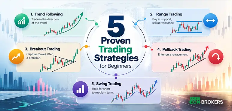 5proven trading strategies for beginners