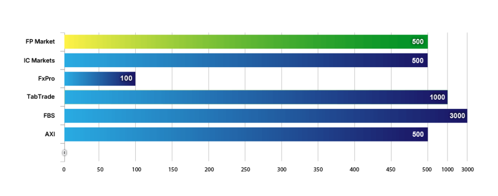 maximum leverage offer